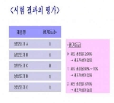 `성 보조기구' 독성 세포 생존율 90~70%