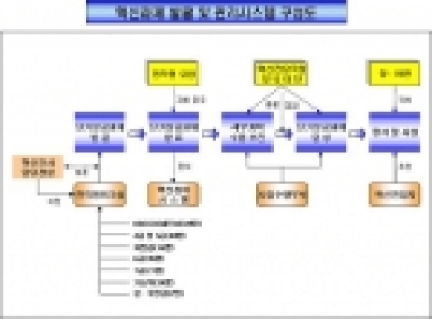 혁신과제 발굴 및 관리시스템 구성도