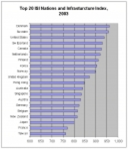 IDC발표, 한국 세계 정보화지수(ISI) 8위 차지