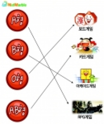 넷마블, 감수성 풍부한 A형-스케일 큰 RPG즐긴다