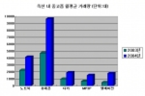 옥션 중고품 월평균 거래량(단위:대) 
