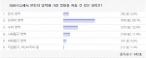 비타에듀 설문 결과, 수험생 중 과반수가 수능 시험 결과에 외국어 영역이 가장 큰 영향을 미칠 것이라 답했다.