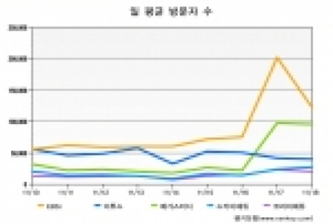 온라인 수능사이트, 수능 끝난 후 더 인기