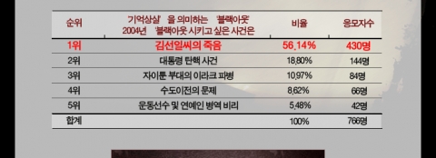 ‘블랙아웃’, 2004년, 가장 ‘블랙아웃’시키고 싶은 사건들