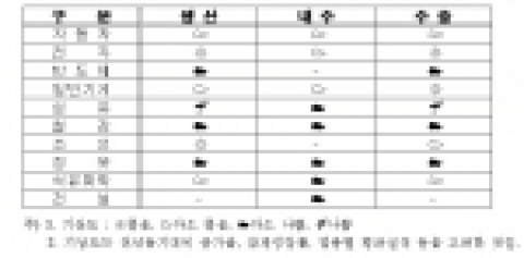 2005년 전자·자동차 ‘맑음’, 건설·섬유·반도체 ‘흐림’
