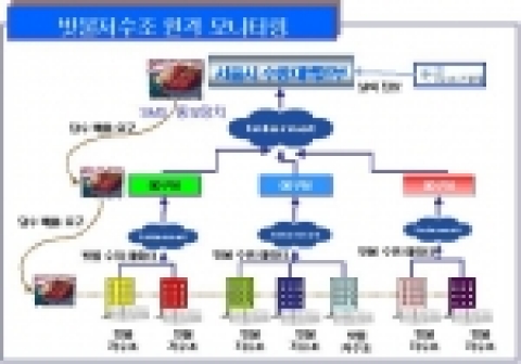 빗물저수조 원격 모니터링 사진