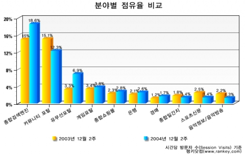 2004년 종합포털, 쇼핑몰 이용 증가