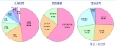 조사특성:전체 응답자 (산부인과 의사)의 조사지역은 서울/수도권이 48%로 가장 많았고 그 다음이 부산 17.6% , 대전 11.5%, 광주가 7.9% , 대구가 7.5% , 강원