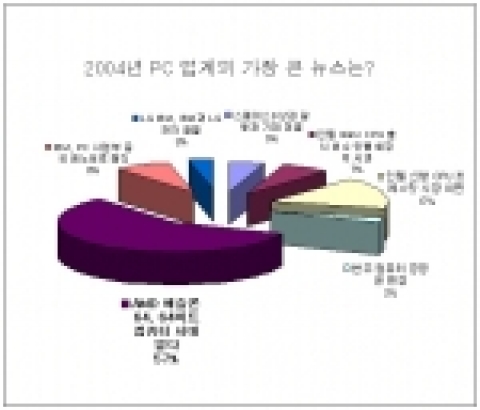 2004년도 PC 업계, ‘AMD의 64비트 컴퓨팅 시대를 열다’가 최고의 이슈