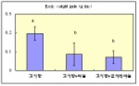  비만유도쥐의 마늘 섭취에 따른 체중증가량