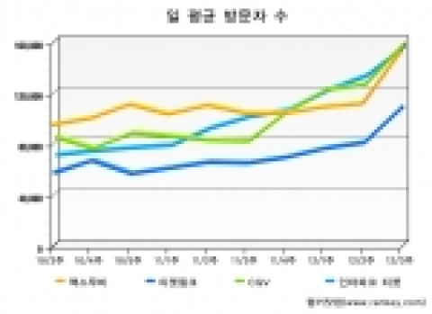 연말연시 앞두고 티켓 예매 사이트 인기