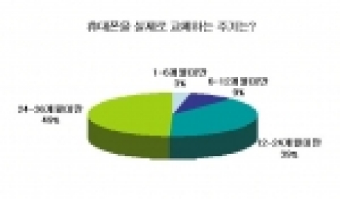 경기불황으로 휴대폰 교체주기 길어졌다