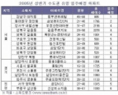 스피드뱅크, 2005년 상반기 수도권 유망 입주물량