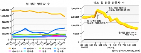 벅스, 방문자 이탈 심화