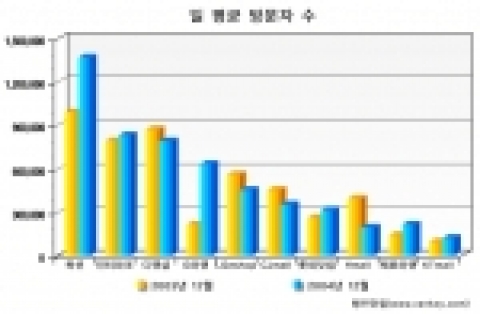 2004년 옥션, G마켓, 제로마켓 선전
