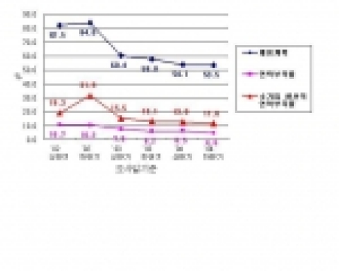 중소제조업 채용여력 악화 속 소기업 인력난 지속