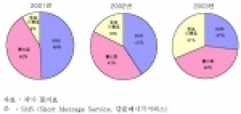 이동통신 사업자의 매출 구성비