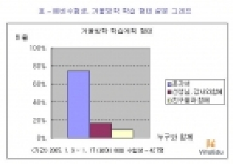 비타에듀가 대입 예비수험생을 대상으로 실시한 '겨울방학 학습형태'에 관한 설문결과