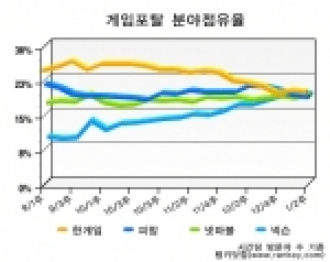 게임포탈 4강, 1위 다툼 치열