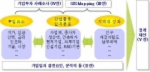 입지 경쟁력 정책과제 연구 프로세스
