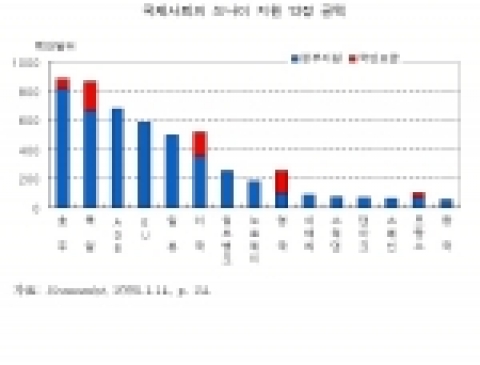  쓰나미의 경제적 손실 약 136억 달러로 고베지진 피해액 15%