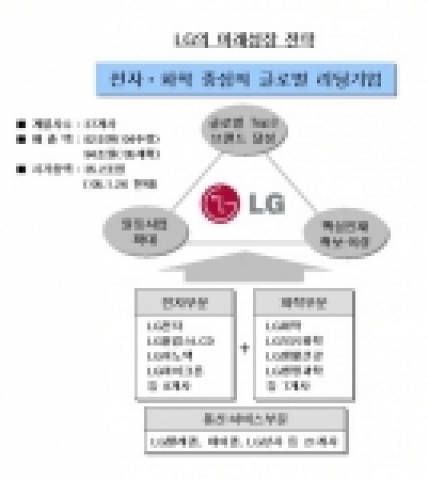 LG, 전자·화학 중심의 ‘글로벌 리딩기업’으로 재도약