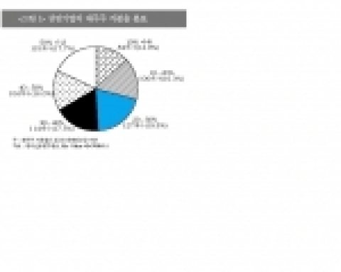 LG경제연구원, 적대적 M&A에 안전한 기업 10% 미만