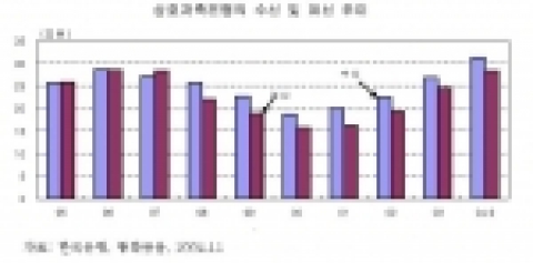 상호저축은행의 현황과 전망