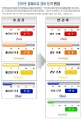 5단계 예·경보 그래픽 및 설명
