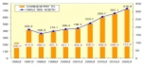 우리나라의 CO2 배출량 현황 및 전망  
 자료: 환경부
   주: 2001년 이후는 전망치임