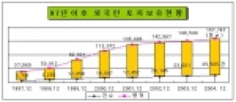 97년 이후 외국인 토지보유 현황 그래프