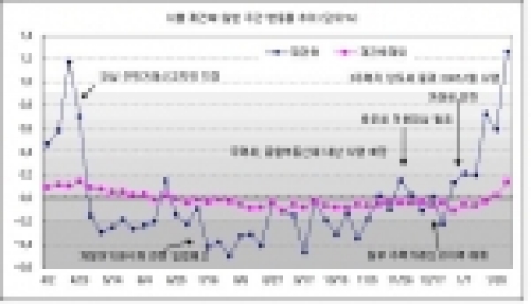 규제완화 기대감, 서울-수도권 재건축 회복세 가파르다