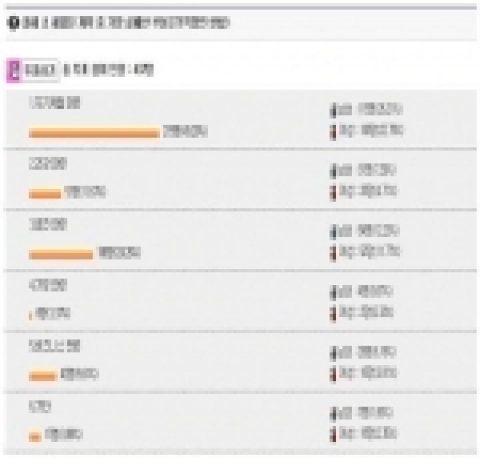 직장인, 작심삼일 1위 ‘자기계발 계획’