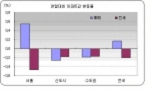 연말대비 2월 초 아파트시장 가격 동향