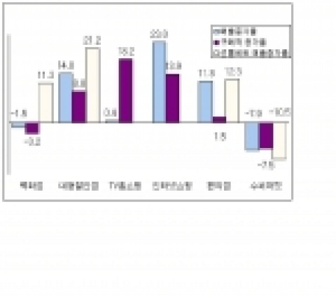주요 유통업태별 설 대목 매출실적