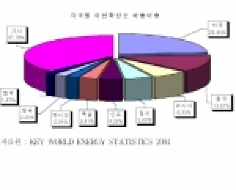 교토의정서 16일 발효, 각국 환경 규제 강화