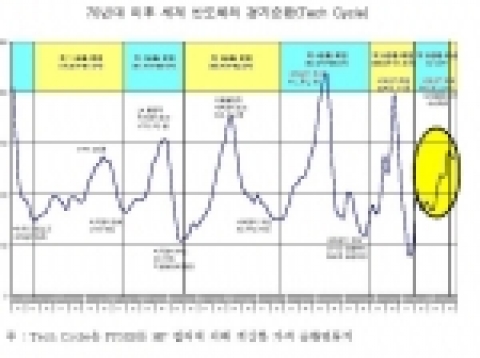 Tech Cycle은 70년대 이후 6번의 경기 사이클을 경험하였고, 현재는 제6순환 하강국면의 초기단계에 놓여 있다. 현재의 Tech Cycle은 2001년 3/4분기를 저점으로