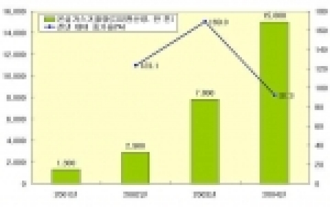 < 세계 온실 가스 배출권 거래 현황 >
자료: http://www.natsource.com

