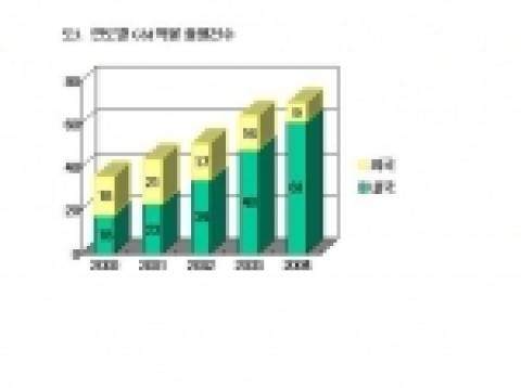 GM농작물 관련 국내 특허출원 현황을 살펴보면 2000년부터 2004년까지 총 265건이 출원되었는데, 매년 꾸준히 높은 출원 증가율을 보였다. 