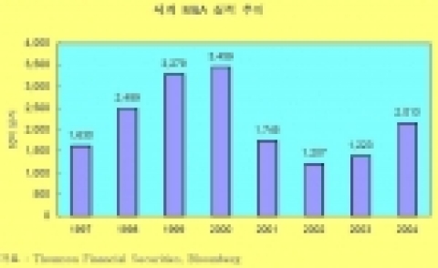 2004년 들어 전 세계 M&A가 급격히 증가하였다.  2000년 IT버블 붕괴의 여파로 전 세계 M&A시장이 크게 위축된 이후 2003년에 다시 증가세로 반전하여 2004년 세계 M&A 규모(발표금액 기준)는 2003년에 비해 약 65% 증가한 2조 126억 달러를 기록하였다.  건수는 약 21,900건으로 전년비 13% 증가한 것이다.