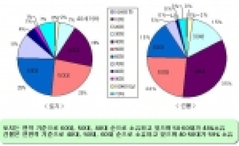 연령대별 토지·건물 소유현황 50ㆍ60대가 전국토 면적의 48%를 소유하고 있으며 20세 이하 미성년자가 소유한 토지는 129천필지 179백만㎡로 0.3%이며, 건물은 면적을 기준으로 40ㆍ50대가 59%를 소유하고 있으며 20세 이하 미성년자가 소유한 건물은 35천동, 5,586천㎡로 0.3%를 소유하고 있는 것으로 파악되었다.