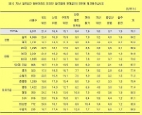 소비자 리서치 기관인 에프인사이드는 약 6,000명의 응답자에게 지난 일주일간 한 번이라도 있었던 일을 모두 체크해 줄 것을 요청한 결과 21.4%의 사람들이 속도 위반을 꼽아 가장 높은 지적률을 보였다.