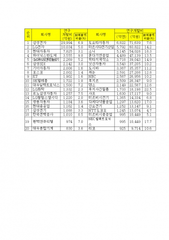 한·일 상위 20개 기업 연구개발투자 실적(2003년도)  자료) 국내기업: 산기협, 기업연구소 사업실적조사 / 일본기업: 일본경제신문사, 닛케이 회사정보