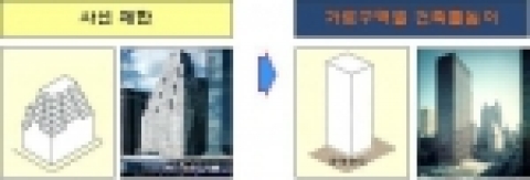 높이계획에서는 기본적으로 허용하는 건축물의 높이, 즉 기준높이는 종전 사선제한과 유사한 수준으로 설정하였고, 공공기여도에 따른 높이완화를 통하여 도달 가능한 최고높이는 가로의 위계