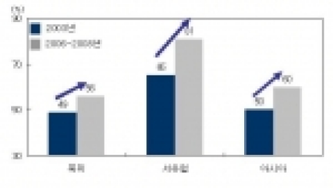 지역별 물류 아웃소싱 지출 비중 현황 및 전망 -자료 : Third-Party Logistics Study Results and Findings of the 2003 Eight A