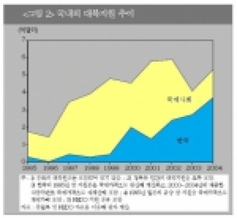 한국과 국제사회(중국 제외)의 대북지원 추이를 보면 최근에는 한국의 비중이 압도적으로 높아졌다