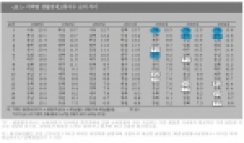 지역별로 생활경제고통지수를 보면, 지역별로 큰 차이가 크게 나타나고 있다. 2004년 경제적 고통이 가장 컸던 지역은 서울(13.8)이었다. 그리고 광주(12.8)와 인천(12.5