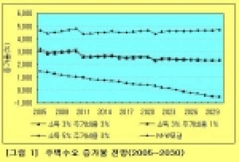 KDI 주택시장 분석과 정책과제 연구 보고서 [그림 1]  주택수요 증가율 전망(2005~2030)