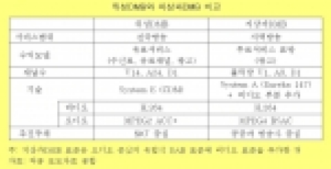  위성DMB와 지상파DMB 비교: 2005년 상반기 중 DMB 상용서비스가 개시되어 글로벌 테스트 베드로 주목받을 전망이다. 위성DMB는 현재 시범서비스 중에 있으며 5월에는 상용