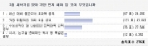 대입 예비수험생을 대상으로 한 '새학기, 무엇을 가장 먼저 해야할까' 설문 결과 - 비타에듀